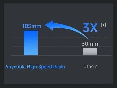 Високошвидкісна фотополімерна смола Anycubic High Speed Resin RES93 фото