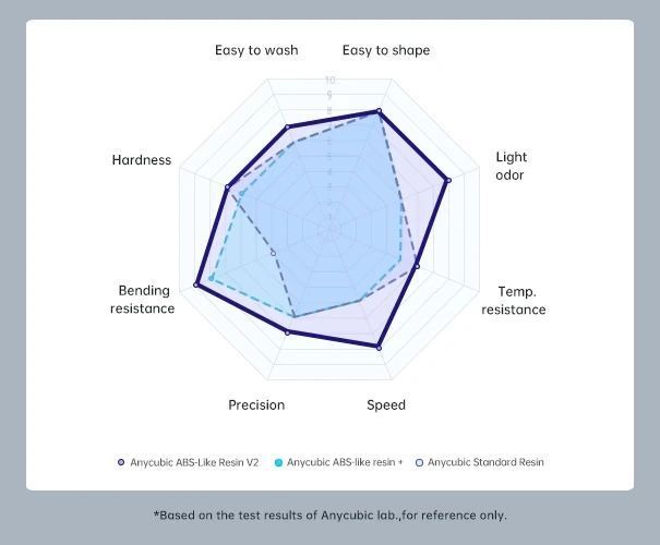 Фотополимерная смола Anycubic ABS-Like Resin V2 RES83 фото